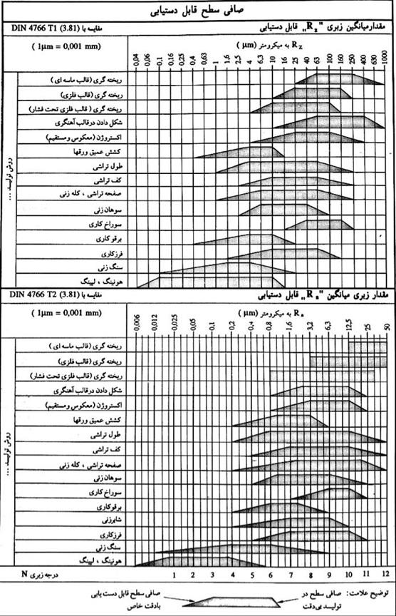 جدول صافی سطح فرایندها